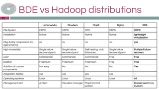BDE vs Hadoop distributions
Hortonworks Cloudera MapR Bigtop BDE
File System HDFS HDFS NFS HDFS HDFS
Installation Native Native Native Native lightweight
virtualization
Plug & play components (no
rigid schema)
no no no no yes
High Availability Single failure
recovery (yarn)
Single failure
recovery (yarn)
Self healing, mult.
failure rec.
Single failure
recovery (yarn)
Multiple Failure
recovery
Cost Commercial Commercial Commercial Free Free
Scaling Freemium Freemium Freemium Free Free
Addition of custom
components
Not easy No No No Yes
Integration testing yes yes yes yes --
Operating systems Linux Linux Linux Linux All
Management tool Ambari Cloudera manager MapR Control
system
- Docker swarm UI+
Custom
25
 