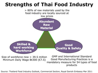 Strengths of Thai Food Industry
                       > 80% of raw materials used by the
                       food industry are locally sourced at
                                    low prices

                                     Abundant
                                       Raw
                                      Material




              Skilled &                                    Good
            hard working                             Quality & Safety
             Workforce

Size of workforce now > 39.5 million   GMP and International Standard
 Minimum Daily Wage Bt300 (€7.5)      Good Manufacturing Practices is a
                                    mandatory measure for 54 types of food
                                                 products

Source: Thailand Food Industry Outlook, Commercial Section, Royal Danish Embassy Mar 2011
 