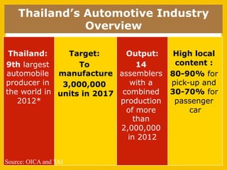 Thailand’s Automotive Industry
               Overview

 Thailand:     Target:      Output:      High local
9th largest       To            14       content :
automobile manufacture assemblers       80-90% for
producer in   3,000,000       with a    pick-up and
the world in units in 2017 combined     30-70% for
   2012*                   production    passenger
                            of more          car
                               than
                           2,000,000
                             in 2012


Source: OICA and TAI
 