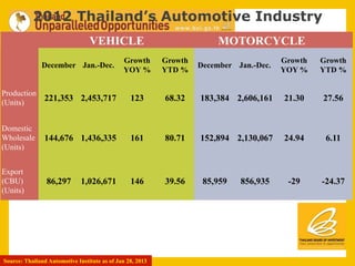 2012 Thailand’s Automotive Industry
                                 VEHICLE                                 MOTORCYCLE
                                              Growth       Growth                        Growth   Growth
              December Jan.-Dec.                                    December Jan.-Dec.
                                              YOY %        YTD %                         YOY %    YTD %

Production
(Units)
               221,353 2,453,717                 123       68.32    183,384 2,606,161    21.30    27.56


Domestic
Wholesale      144,676 1,436,335                 161       80.71    152,894 2,130,067    24.94     6.11
(Units)


Export
(CBU)           86,297        1,026,671          146       39.56     85,959   856,935     -29     -24.37
(Units)




Source: Thailand Automotive Institute as of Jan 28, 2013
 
