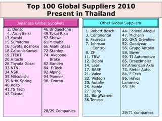 Top 100 Global Suppliers 2010
                Present in Thailand
      Japanese Global Suppliers               Other Global Suppliers
 2. Denso           46.Bridgestone    1.  Robert Bosch   44. Federal-Mogul
 4. Aisin Seiki     49.Tokai Rika     3.  Continental    47. Michelin
13.Yazaki           57.Showa          6.  Faurecia       50. GKN Driveline
15.Sumitomo         61.Mitsuba        7.  Johnson        52. Goodyear
16.Toyota Boshoku   66.Asahi Glass         Control       56. Grupo Antolin
18.CalsonicKansei   72.Stanley         8. ZF             58. Bayer
19.JTEKT            74. Akebono       11. TRW            59. TI Automotive
20.Hitachi             Brake          12. Delphi         65. Draexlmaier
28.Toyoda Gosei     82.Sanden         14. Lear           67.American Axle
33.NTN              84. F-Tech        17. BASF           73. Rieter Auto.
34.NSK              92.Alpine         21. Valeo          84. F-Tech
35.Mitsubishi       94.Pioneer        22. Visteon        86. Hayes
39.NHK Spring       98. Omron         23. Autoliv        Lammerz
40.Koito                              25. Mahle          93. 3M
41.TS Tech                            27. Dana
43.Takata                             31. BorgWarner
                                      36.Teneco


                    28/29 Companies                      29/71 companies
 