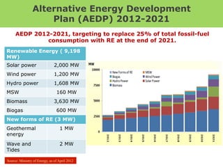 Alternative Energy Development
                    Plan (AEDP) 2012-2021
     AEDP 2012-2021, targeting to replace 25% of total fossil-fuel
              consumption with RE at the end of 2021.
Renewable Energy ( 9,198
MW)
Solar power                    2,000 MW
Wind power                     1,200 MW
Hydro power                    1,608 MW
MSW                             160 MW
Biomass                        3,630 MW
Biogas                          600 MW
New forms of RE (3 MW)
Geothermal                        1 MW
energy
Wave and                          2 MW
Tides

Source: Ministry of Energy, as of April 2012
 