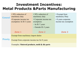 Investment Incentives:
Metal Products &Parts Manufacturing
          •  50% reduction of        •  50% reduction of       •  Exempt from
          machinery duty             machinery duty            machinery Duty
General
          • Corporate income tax     •  Corporate income tax   •  8 years corporate
          exemption: In IE-3 years   exemption:                income tax exemption
                                     –  In IE-7 years
                                     –  Outside IE-3 years

              Zone 1                       Zone 2                    Zone 3
          Exempt from machinery import duties
Priority Exempt from corporate income tax for 8 years

          Examples: Sintered products, mold & die parts
 