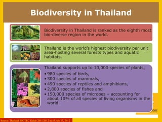 Biodiversity in Thailand

                                     Biodiversity in Thailand is ranked as the eighth most
                                     bio-diverse region in the world.


                                     Thailand is the world’s highest biodiversity per unit
                                     area-hosting several forests types and aquatic
                                     habitats.

                                     Thailand supports up to 10,000 species of plants,
                                     • 980 species of birds,
                                     • 300 species of mammals,
                                     • 490 species of reptiles and amphibians,
                                     • 2,800 species of fishes and
                                     • 150,000 species of microbes – accounting for
                                       about 10% of all species of living organisms in the
                                       world.



Source: Thailand BIOTEC Guide 2011/2012 as of July 17, 2012
 