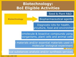 Biotechnology:
                          BoI Eligible Activities
                                                   Seed & Plant R&D

            Biotechnology                   Biopharmaceutical agents

                                         Diagnostic kits for health,
                                     agriculture, food and environment

                            Biomolecule & bioactive compounds using
                          microorganisms, plant cells and animal cells

                Raw materials and/or essential materials used in
                                molecular biological experiment

 Biological substances analysis and/or synthesis services
Source: A Guide to BOI 2010
 