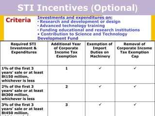 STI Incentives (Optional)
                    Investments and expenditures on:
  Criteria          •  Research and development or design
                    •  Advanced technology training
                    •  Funding educational and research institutions
                    •  Contribution to Science and Technology
                    Development Fund
    Required STI          Additional Year   Exemption of      Removal of
    Investment &           of Corporate        Import      Corporate Income
     Expenditures          Income Tax         Duties on     Tax Exemption
                            Exemption        Machinery            Cap


1% of the first 3                1               ü               ü
years’ sale or at least
Bt150 million,
whichever is less
2% of the first 3                2               ü               ü
years’ sale or at least
Bt300 million,
whichever is less
3% of the first 3                3               ü               ü
years’ sale or at least
Bt450 million,
 