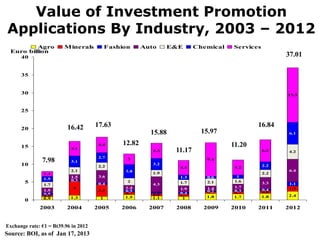 Value of Investment Promotion
Applications By Industry, 2003 – 2012
          Agro          Minerals           Fashion      Auto       E&E      Chemical   Services
  Euro billion
      40                                                                                                37.01

      35


      30                                                                                                15.3



      25


      20                  16.42       17.63                                                    16.84
                                                            15.88             15.97                     6.1


      15                               4.4      12.82                                  11.20
                           4.1
                                                             4.3    11.17                         6.2   4.2
                                       2.7
               7.98        3.1
                                                 3                             9.4
      10                               2.2
                                                             3.2                                  2.2
                                                                     4.1                4.2
                           2.1                  3.8                                                     6.4
                1.4                                          1.9                                  2.2
                           1.5         3.6                           1.3       0.6       1
                1.5        0.3
        5                                        2                   1.7       2.1      1.6       3.3
                1.7                    0.4                   4.3                                        1.1
                            4                   1.4                            1.4      1.7             1.5
                1.5                    3.3                           1.9                0.3       0.4
                                                0.5   0.3                      0.2
                                                                               0.5      0.7       0.8
                0.5                             0.7          0.8     0.4
                                                                     0.7
                0.5                             1.5                            1.8      1.7       1.8   2.4
                0.9        1.3         1                     1.1      1
        0
              2003        2004        2005     2006         2007    2008      2009     2010    2011     2012


Exchange rate: €1 = Bt39.96 in 2012
Source: BOI, as of Jan 17, 2013
 