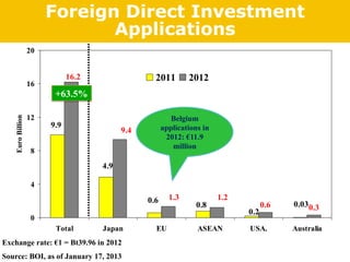 Foreign Direct Investment
                              Applications
                  20


                             16.2                 2011        2012
                  16
                        +63.5%

                  12                                     Belgium
   Euro Billion




                       9.9                            applications in
                                          9.4
                                                       2012: €11.9
                                                         million
                   8
                                    4.9

                   4

                                                0.6     1.3             1.2
                                                                 0.8                0.6   0.030.3
                                                                              0.2
                   0
                        Total       Japan         EU             ASEAN        USA.        Australia
Exchange rate: €1 = Bt39.96 in 2012
Source: BOI, as of January 17, 2013
 