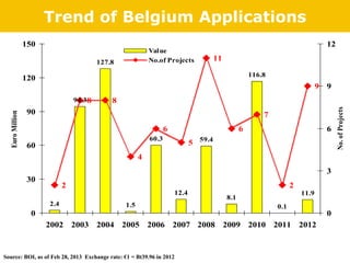 Trend of Belgium Applications
                 150                                                                                                             12
                                                            Value
                                          127.8             No.of Projects             11

                                                                                                      116.8
                 120
                                                                                                                               9 9
                                 94.3 8       8




                                                                                                                                      No. of Projects
                 90                                                                                       7
  Euro Million




                                                                   6                              6                              6
                                                            60.3
                 60                                                           5 59.4
                                                        4
                                                                                                                                 3
                 30
                             2                                                                                      2
                                                                       12.4                                             11.9
                                                                                            8.1
                       2.4                        1.5                                                         0.1
                  0                                                                                                              0
                       2002      2003     2004 2005         2006       2007 2008 2009 2010                    2011      2012


Source: BOI, as of Feb 28, 2013 Exchange rate: €1 = Bt39.96 in 2012
 