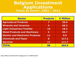 Belgium Investment
                           Applications
                           Totals by Sector: 2002 – 2012

                              Sector                                  Projects   € Million
   Agricultural Products                                                 7         25.0
   Minerals and Ceramics                                                 4         66.3
   Light Industries/Textiles                                            16         18.2
   Metal Products and Machinery                                          5         55.7
   Electric and Electronic Products                                     11         0.9
   Chemicals and Paper                                                   8        217.2
   Services                                                             17        111.7
   TOTAL                                                                68        494.9



Source: BOI, as of Feb 28, 2013 Exchange rate: €1 = Bt39.96 in 2012
 