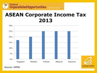 ASEAN Corporate Income Tax
          2013
   30%

   25%

   20%

   15%

   10%

    5%

    0%
         Singapore   Thailand   Vietnam   Malaysia   Indonesia

Source: KPMG
 