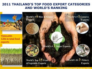 2011 THAILAND’S TOP FOOD EXPORT CATEGORIES
            AND WORLD’S RANKING

                          World’s # 6 Rice & Grains            World’s # 1 Cassava
                          Exports                                          Exports




THAILAND:
12th  in  total  food  
exports
                                         World’s # 2 Sugar Exports




                          World’s Top 15 Fruit                 World’s $# 3 Fishery
                          &Vegetable Exports                                Exports
 
