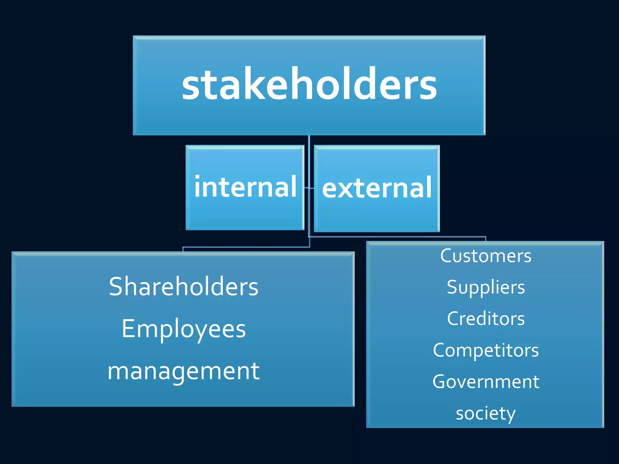 stakeholders
Shareholders
Employees
management
Customers
Suppliers
Creditors
Competitors
Government
society
internal external
 