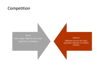Competition
Direct
Same target –fight for max. share
Eg.Airtel v/s Vodafone
Indirect
Different service-for same
eg.Indian railways v/s Indian
airlines
 
