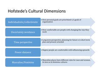 Hofstede’s Cultural Dimensions
• How personal goals are prioritized v/s goals of
organizationIndividualistic/collectivistic
• How comfortable are people with changing the way they
workUncertainty avoidance
• Long term perspective, planning for future v/s short term
plan and present orientedTime perspective
• Degree people are comfortable with influencing upwards
Power distance
• Masculine places have different rules for men and women,
its less so in feminine culturesMasculine/Feminine
 