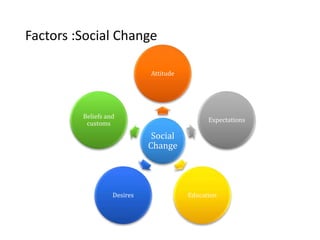 Factors :Social Change
Social
Change
Attitude
Expectations
EducationDesires
Beliefs and
customs
 