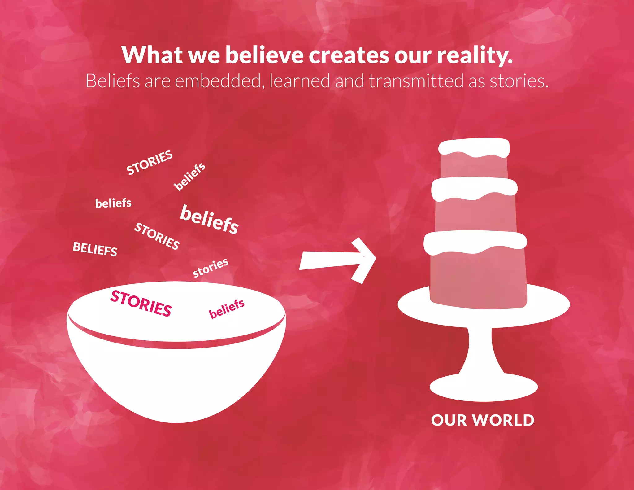 STORIES 
beliefs 
beliefs beliefs 
STORIES 
BELIEFS 
What we believe creates our reality. 
Beliefs are embedded, learned and transmitted as stories. 
stories 
STORIES 
beliefs 
OUR WORLD 
 
