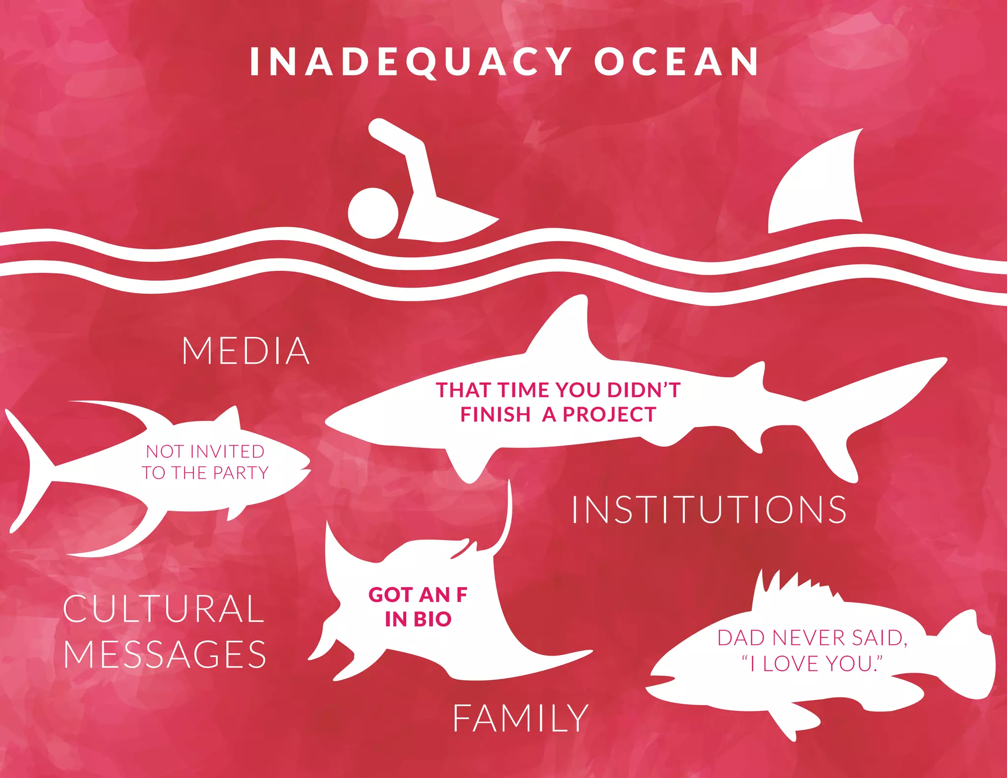 INADEQUACY OCEAN 
THAT TIME YOU DIDN’T 
FINISH A PROJECT 
DAD NEVER SAID, 
“I LOVE YOU.” 
GOT AN F 
IN BIO 
MEDIA 
INSTITUTIONS 
FAMILY 
NOT INVITED 
TO THE PARTY 
CULTURAL 
MESSAGES 
 