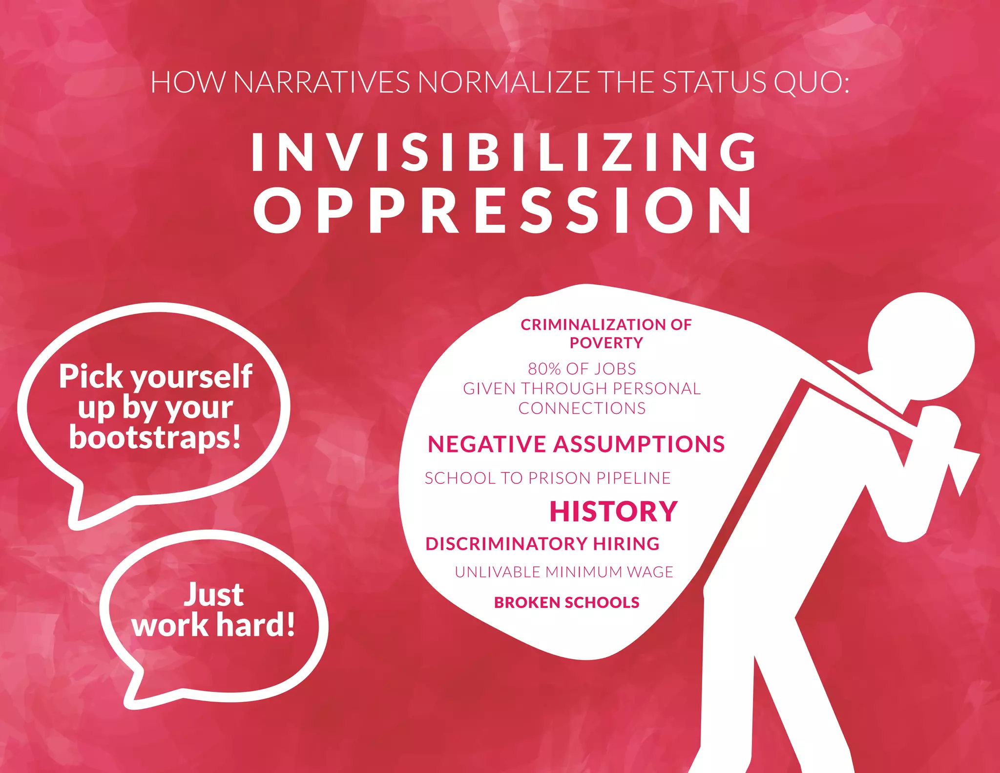 HOW NARRATIVES NORMALIZE THE STATUS QUO: 
I N V I S I B I L I Z I N G 
OPPRESSION 
CRIMINALIZATION OF 
POVERTY 
80% OF JOBS 
GIVEN THROUGH PERSONAL 
CONNECTIONS 
NEGATIVE ASSUMPTIONS 
SCHOOL TO PRISON PIPELINE 
HISTORY 
DISCRIMINATORY HIRING 
UNLIVABLE MINIMUM WAGE 
BROKEN SCHOOLS 
Pick yourself 
up by your 
bootstraps! 
Just 
work hard! 
 