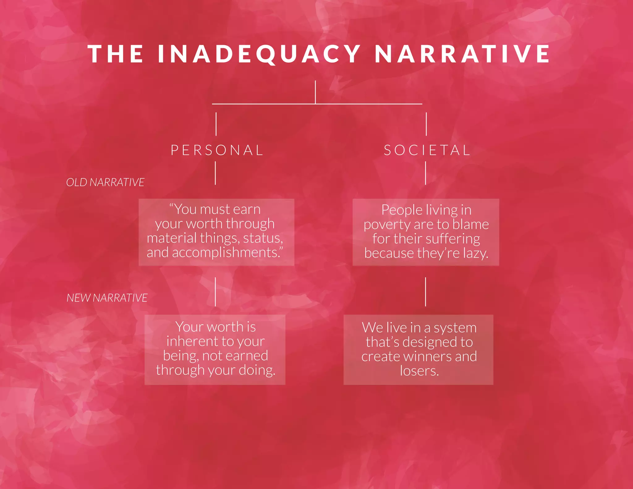 THE INADEQUACY NARRAT I V E 
PERSONAL S O C I E TA L 
“You must earn 
your worth through 
material things, status, 
and accomplishments.” 
We live in a system 
that’s designed to 
create winners and 
losers. 
Your worth is 
inherent to your 
being, not earned 
through your doing. 
People living in 
poverty are to blame 
for their suffering 
because they’re lazy. 
OLD NARRATIVE 
NEW NARRATIVE 
 