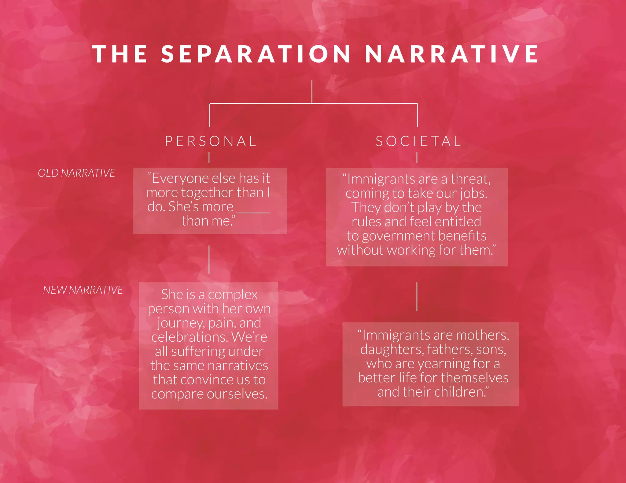 T H E S E PARATION NARRAT I V E 
PERSONAL S O C I E TA L 
“Everyone else has it 
more together than I 
do. She’s more ______ 
than me.” 
“Immigrants are mothers, 
daughters, fathers, sons, 
who are yearning for a 
better life for themselves 
and their children.” 
She is a complex 
person with her own 
journey, pain, and 
celebrations. We’re 
all suffering under 
the same narratives 
that convince us to 
compare ourselves. 
“Immigrants are a threat, 
coming to take our jobs. 
They don’t play by the 
rules and feel entitled 
to government benefits 
without working for them.” 
OLD NARRATIVE 
NEW NARRATIVE 
 
