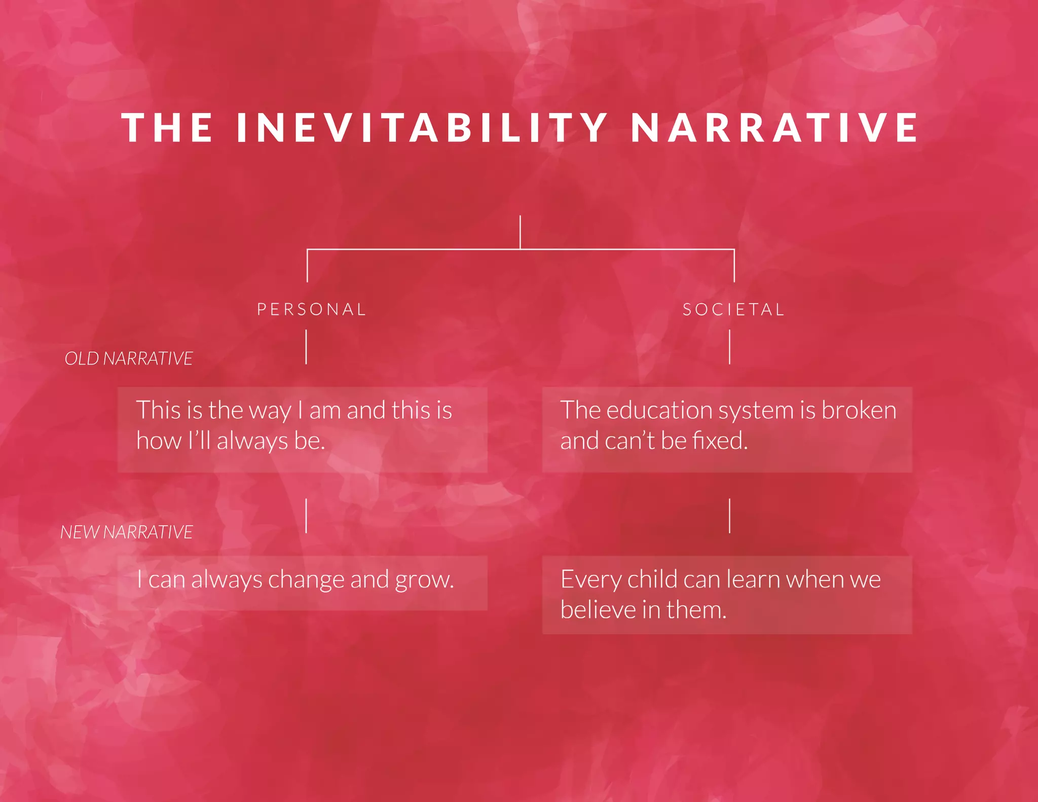 T H E I N E V I TA B I L I T Y N A R R AT I V E 
OLD NARRATIVE 
NEW NARRATIVE 
 