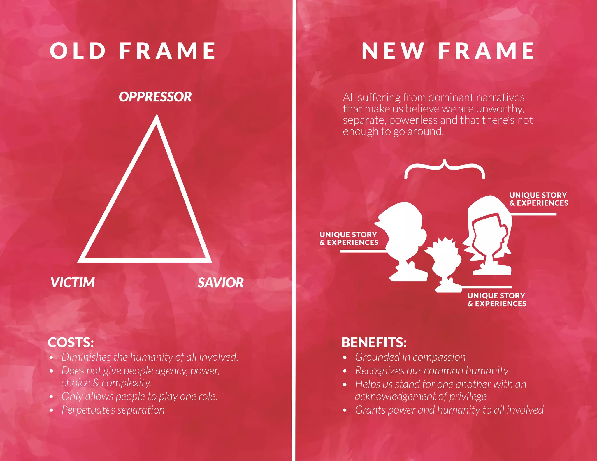 OLD FRAME NEW FRAME 
OPPRESSOR 
VICTIM SAVIOR 
COSTS: 
• Diminishes the humanity of all involved. 
• Does not give people agency, power, 
choice & complexity. 
• Only allows people to play one role. 
• Perpetuates separation 
All suffering from dominant narratives 
that make us believe we are unworthy, 
separate, powerless and that there’s not 
enough to go around. 
UNIQUE STORY 
& EXPERIENCES 
UNIQUE STORY 
& EXPERIENCES 
} 
UNIQUE STORY 
& EXPERIENCES 
BENEFITS: 
• Grounded in compassion 
• Recognizes our common humanity 
• Helps us stand for one another with an 
acknowledgement of privilege 
• Grants power and humanity to all involved 
 