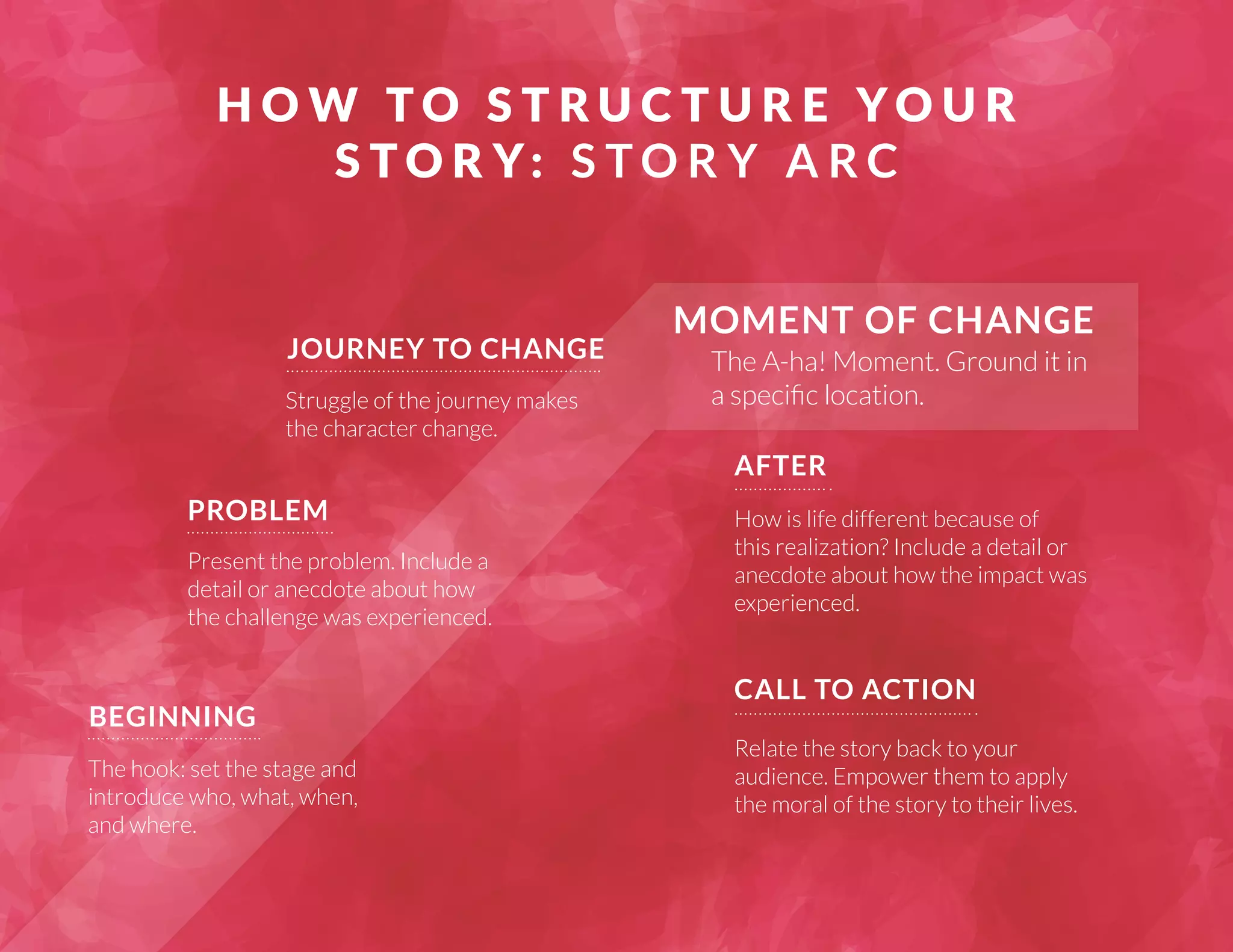 HOW TO S T RUCTURE YOUR 
S TORY: S TORY ARC 
MOMENT OF CHANGE 
The A-ha! Moment. Ground it in 
a specific location. 
AFTER 
How is life different because of 
this realization? Include a detail or 
anecdote about how the impact was 
experienced. 
CALL TO ACTION 
Relate the story back to your 
audience. Empower them to apply 
the moral of the story to their lives. 
JOURNEY TO CHANGE 
Struggle of the journey makes 
the character change. 
PROBLEM 
Present the problem. Include a 
detail or anecdote about how 
the challenge was experienced. 
BEGINNING 
The hook: set the stage and 
introduce who, what, when, 
and where. 
 