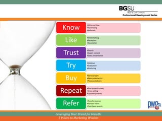 Know
                      •Who and how
                      •Advertising
                      •Referrals




      Like            •Website/blog
                      •Reception
                      •Newsletter




     Trust            •Search
                      •Expert content
                      •Sales presentation




       Try            •Webinar
                      •Evaluation
                      •Nurturing




       Buy            •Service team
                      •New customer kit
                      •Finance/delivery




   Repeat             •Post project survey
                      •Cross selling
                      •Quarterly events




     Refer            •Results reviews
                      •Partner intros
                      •Peer2peer events



Leveraging Your Brand for Growth:
  5 Pillars to Marketing Wisdom
 