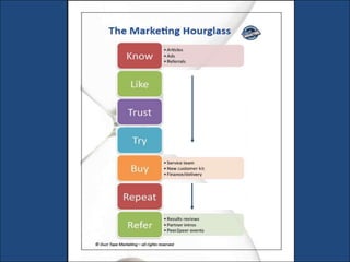 Leveraging Your Brand for Growth:
  5 Pillars to Marketing Wisdom
 