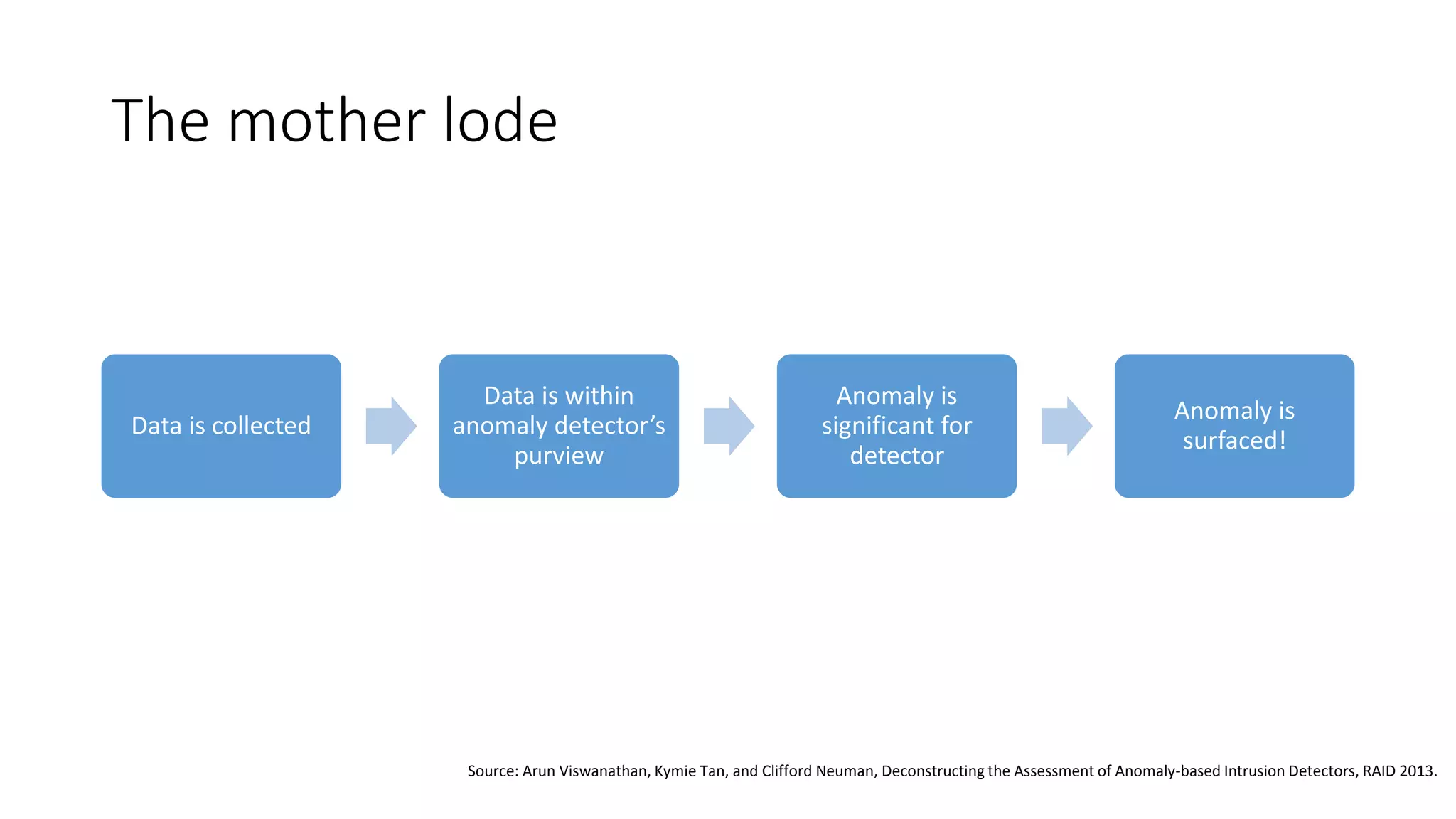 The mother lode 
Data is collected 
Data is within 
anomaly detector’s 
purview 
Anomaly is 
significant for 
detector 
Anomaly is 
surfaced! 
Source: Arun Viswanathan, Kymie Tan, and Clifford Neuman, Deconstructing the Assessment of Anomaly-based Intrusion Detectors, RAID 2013. 
 
