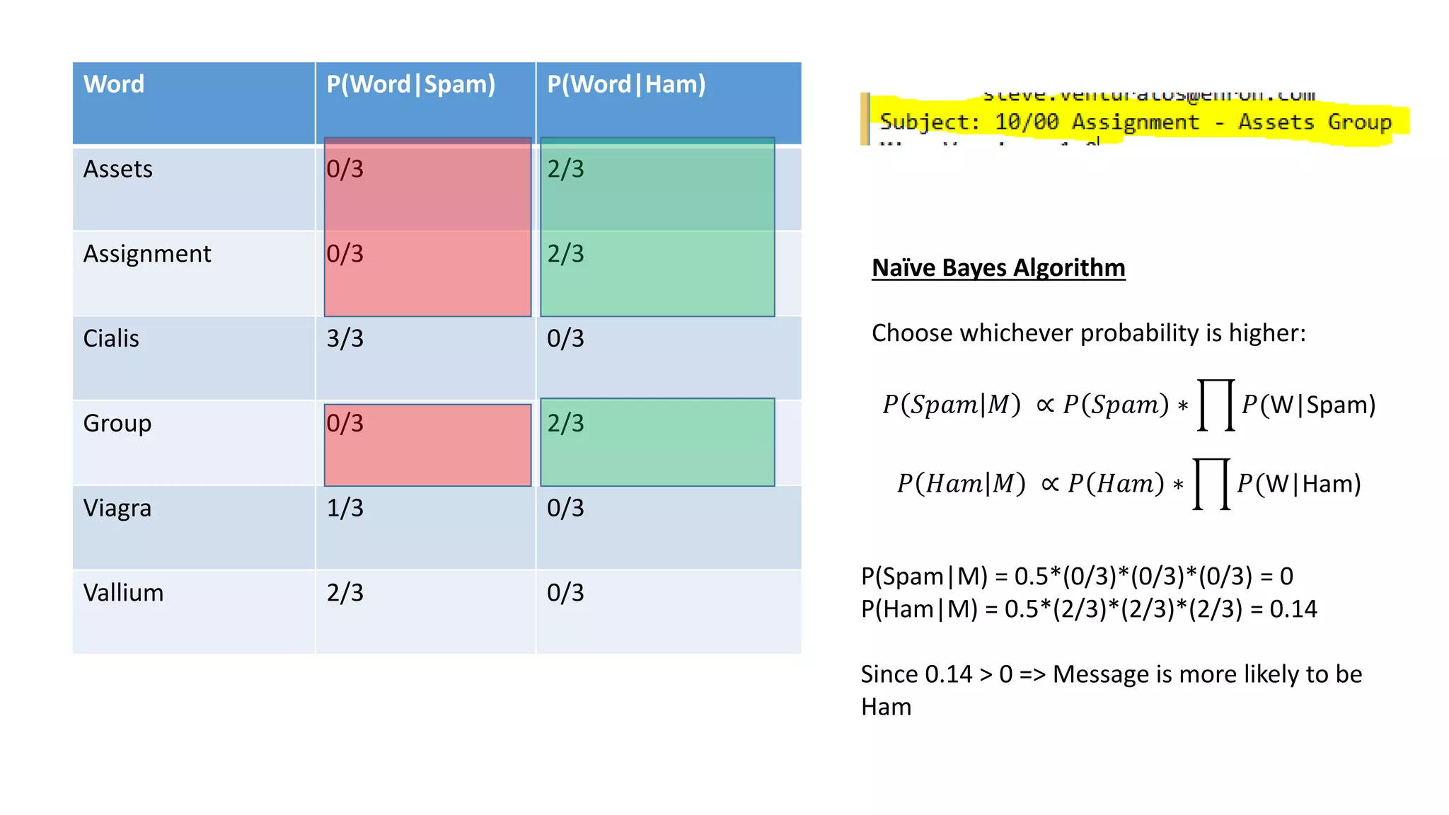 Word P(Word|Spam) P(Word|Ham) 
Assets 0/3 2/3 
Assignment 0/3 2/3 
Cialis 3/3 0/3 
Group 0/3 2/3 
Viagra 1/3 0/3 
Vallium 2/3 0/3 
Naïve Bayes Algorithm 
Choose whichever probability is higher: 
푃 푆푝푎푚 푀 ∝ 푃 푆푝푎푚 ∗ 푃(W|Spam) 
푃 퐻푎푚 푀 ∝ 푃 퐻푎푚 ∗ 푃(W|Ham) 
P(Spam|M) = 0.5*(0/3)*(0/3)*(0/3) = 0 
P(Ham|M) = 0.5*(2/3)*(2/3)*(2/3) = 0.14 
Since 0.14 > 0 => Message is more likely to be 
Ham 
 