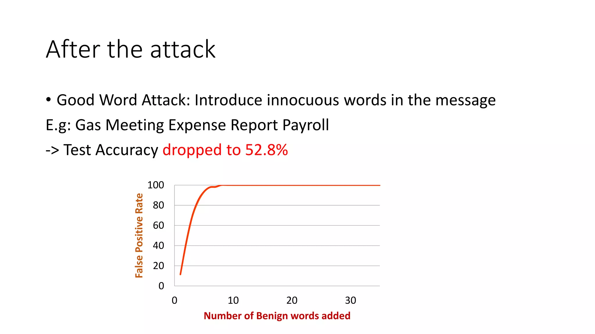 After the attack 
• Good Word Attack: Introduce innocuous words in the message 
E.g: Gas Meeting Expense Report Payroll 
-> Test Accuracy dropped to 52.8% 
100 
80 
60 
40 
20 
0 
0 10 20 30 
False Positive Rate 
Number of Benign words added 
 