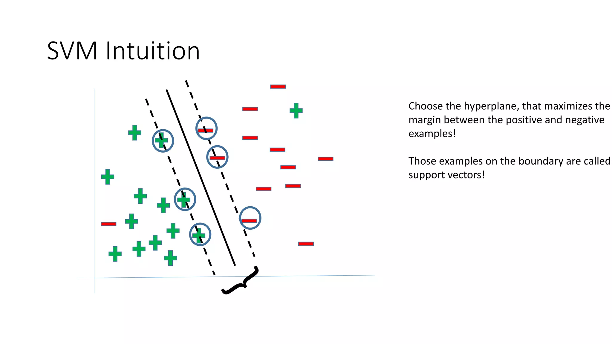 SVM Intuition 
Choose the hyperplane, that maximizes the 
margin between the positive and negative 
examples! 
Those examples on the boundary are called 
support vectors! 
 