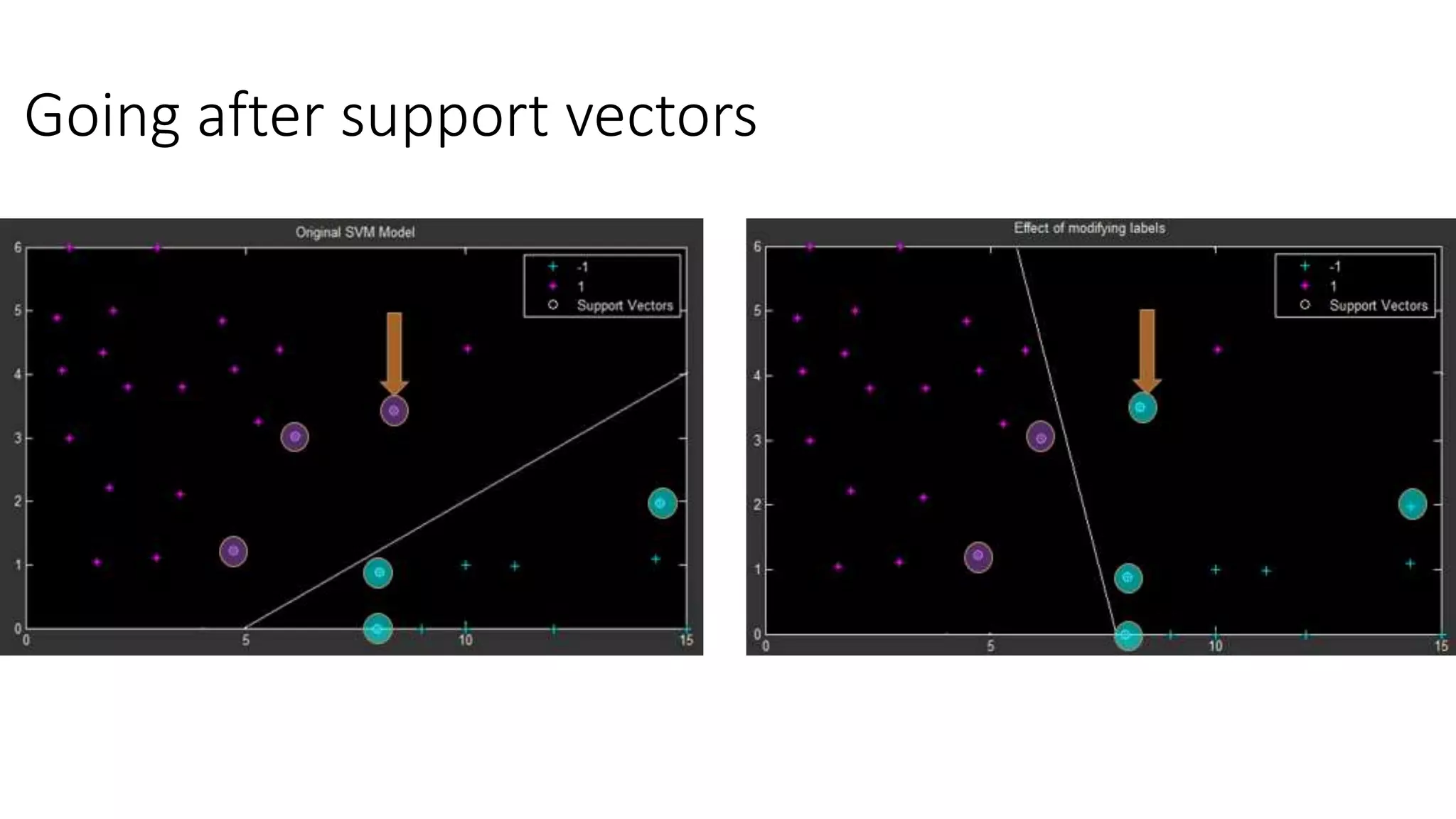 Going after support vectors 
 