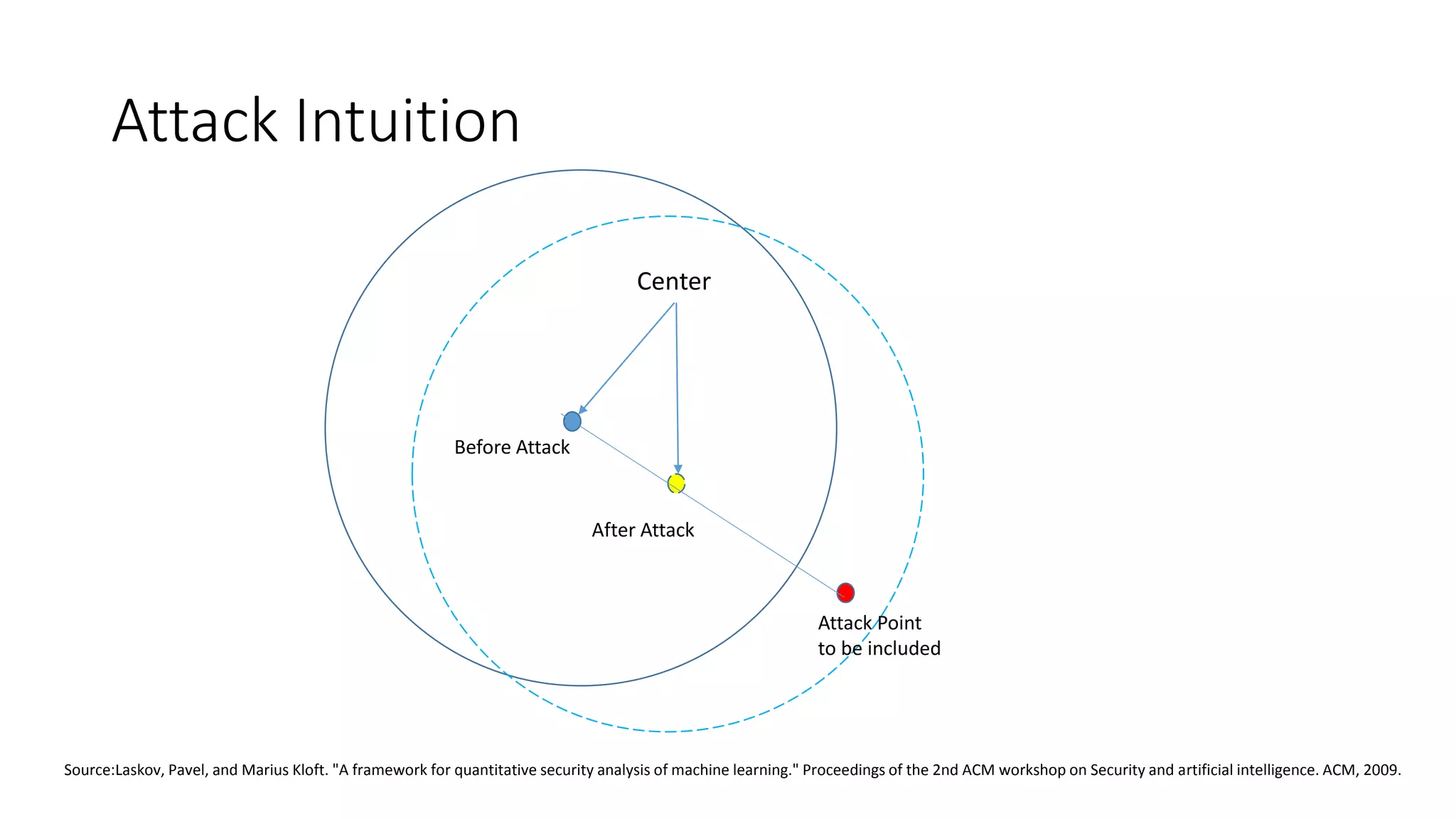 Attack Intuition 
Center 
Before Attack 
After Attack 
Attack Point 
to be included 
Source:Laskov, Pavel, and Marius Kloft. "A framework for quantitative security analysis of machine learning." Proceedings of the 2nd ACM workshop on Security and artificial intelligence. ACM, 2009. 
 