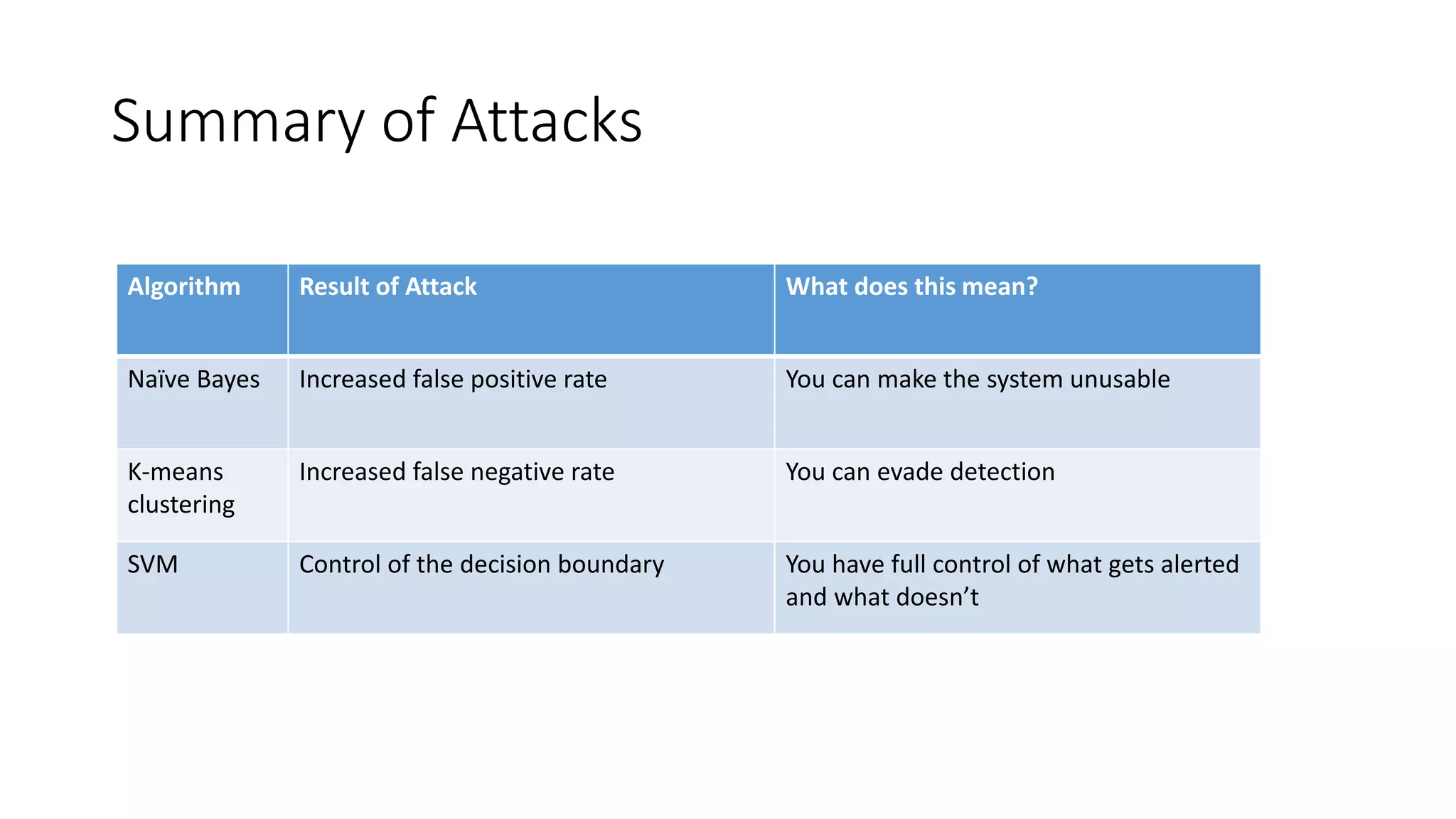 Summary of Attacks 
Algorithm Result of Attack What does this mean? 
Naïve Bayes Increased false positive rate You can make the system unusable 
K-means 
clustering 
Increased false negative rate You can evade detection 
SVM Control of the decision boundary You have full control of what gets alerted 
and what doesn’t 
 