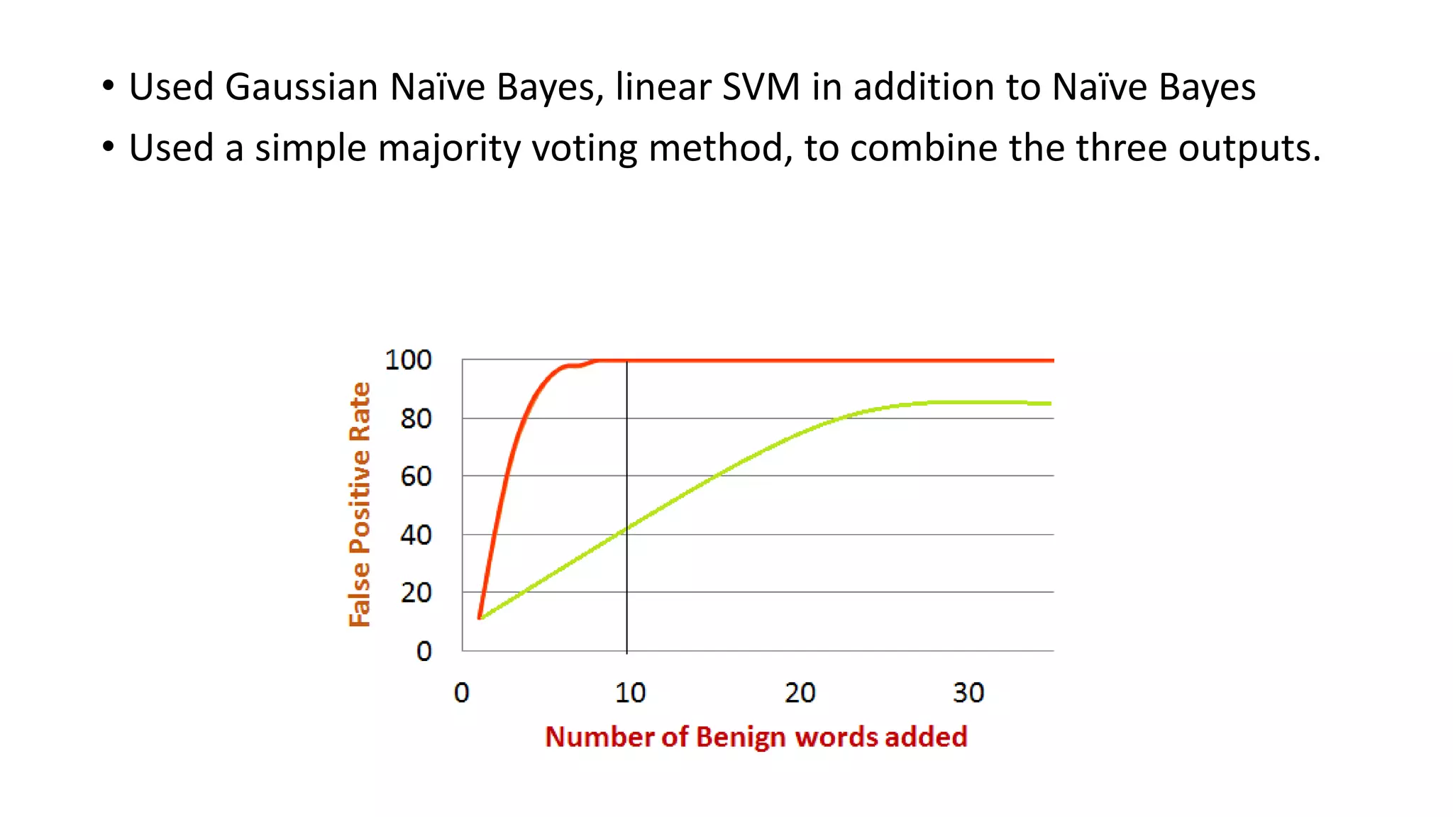 • Used Gaussian Naïve Bayes, linear SVM in addition to Naïve Bayes 
• Used a simple majority voting method, to combine the three outputs. 
 