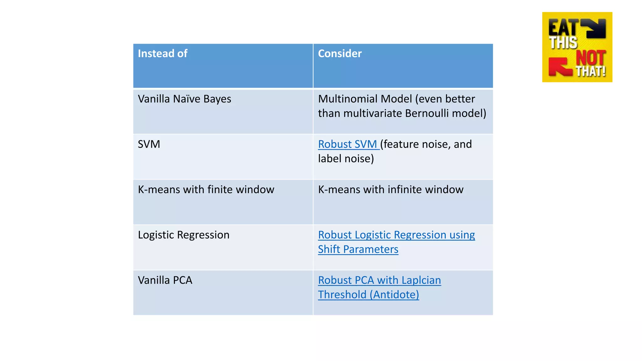 Instead of Consider 
Vanilla Naïve Bayes Multinomial Model (even better 
than multivariate Bernoulli model) 
SVM Robust SVM (feature noise, and 
label noise) 
K-means with finite window K-means with infinite window 
Logistic Regression Robust Logistic Regression using 
Shift Parameters 
Vanilla PCA Robust PCA with Laplcian 
Threshold (Antidote) 
 