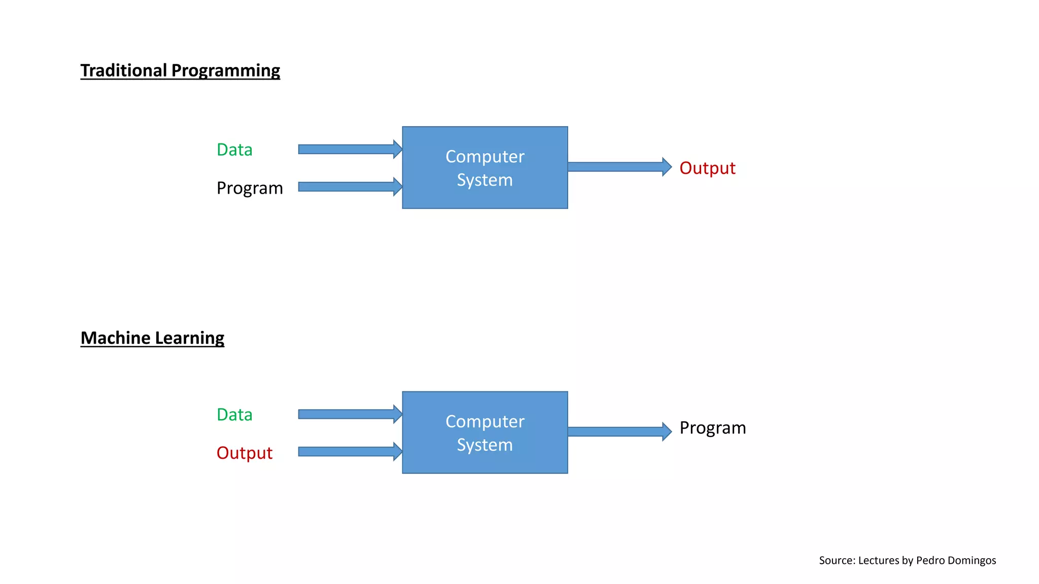 Computer 
System 
Data 
Program 
Output 
Computer 
System 
Data 
Output 
Program 
Traditional Programming 
Machine Learning 
Source: Lectures by Pedro Domingos 
 