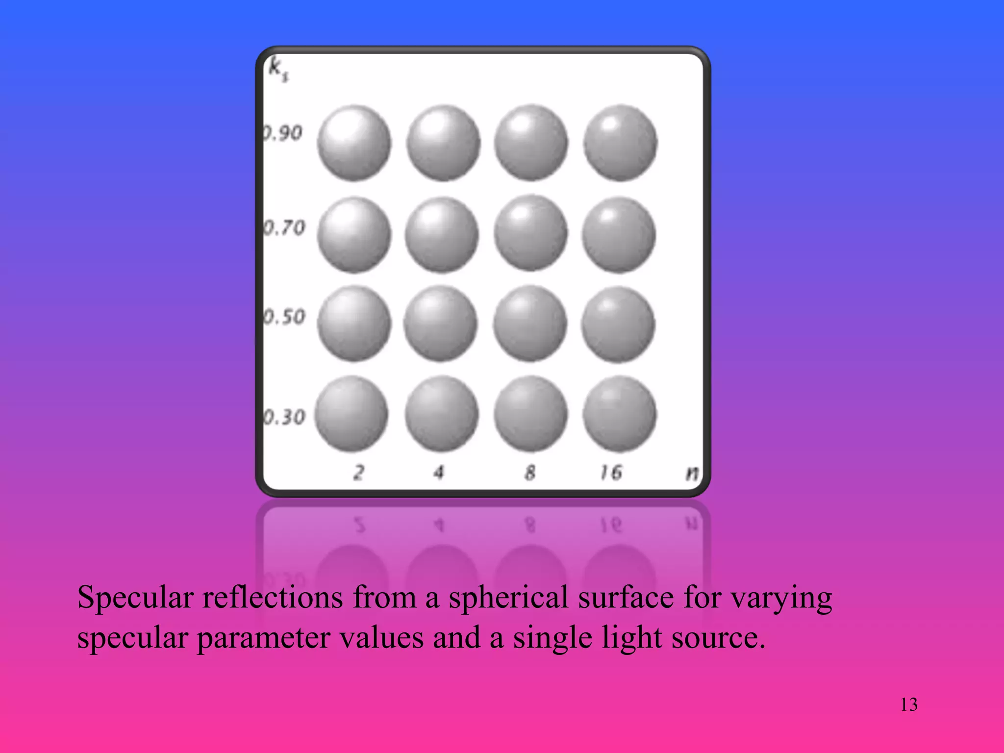 13
Specular reflections from a spherical surface for varying
specular parameter values and a single light source.
 