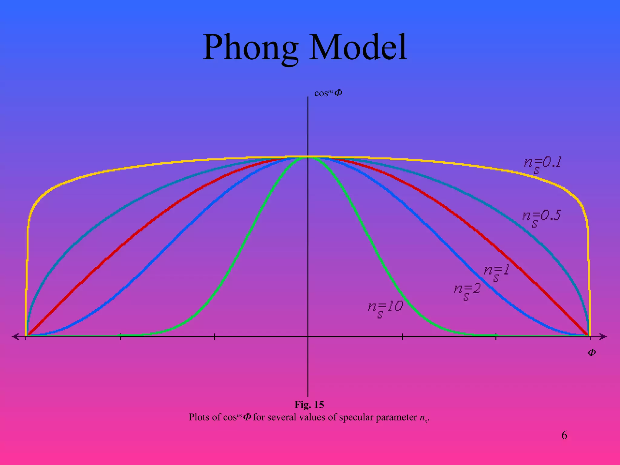 6
Phong Model
cosns
Φ
Φ
Fig. 15
Plots of cosns
Φ for several values of specular parameter ns.
 