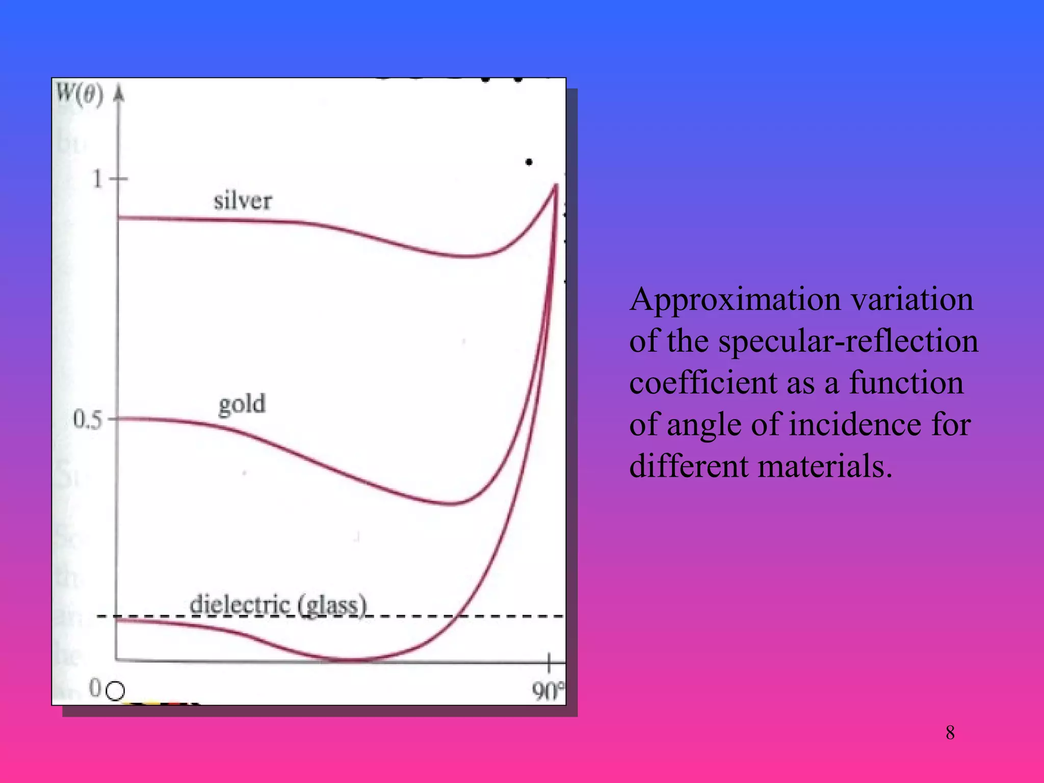 8
Approximation variation
of the specular-reflection
coefficient as a function
of angle of incidence for
different materials.
 