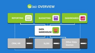 CRM, HR SL/AX
Other Data
Sources
OVERVIEW
DATA
WAREHOUSE
REPORTING BUDGETING DASHBOARDS
 