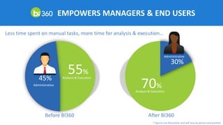 Before BI360
EMPOWERS MANAGERS & END USERS
45%
55%
70%
30%
After BI360
Administrative
Administrative
Analysis & Execution
Analysis & Execution
Less time spent on manual tasks, more time for analysis & execution…
* Figures are illustrative and will vary by person and position
 