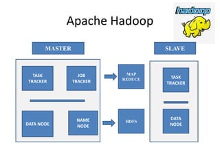 Apache Hadoop
MASTER SLAVE
TASK
TRACKER
JOB
TRACKER
DATA NODE
NAME
NODE
TASK
TRACKER
DATA
NODE
MAP
REDUCE
HDFS
 