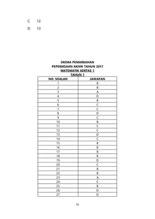 16
C 12
D 13
SKEMA PEMARKAHAN
PEPERIKSAAN AKHIR TAHUN 2017
MATEMATIK KERTAS 1
TAHUN 1
NO. SOALAN JAWAPAN
1 B
2 B
3 A
4 D
5 B
6 C
7 C
8 D
9 C
10 B
11 C
12 C
13 D
14 C
15 B
16 B
17 B
18 B
19 D
20 C
21 B
22 B
23 A
24 C
25 B
26 D
27 D
 
