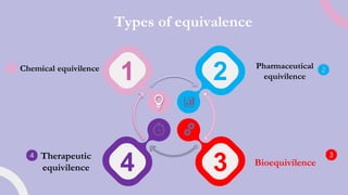 Bioequalence Types Final bioequivalanve presentation | PDF