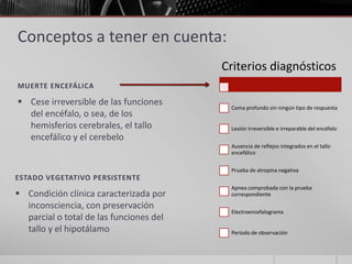 Conceptos a tener en cuenta:
                                         Criterios diagnósticos
MUERTE ENCEFÁLICA

 Cese irreversible de las funciones      Coma profundo sin ningún tipo de respuesta
  del encéfalo, o sea, de los
  hemisferios cerebrales, el tallo        Lesión irreversible e irreparable del encéfalo
  encefálico y el cerebelo
                                          Ausencia de reflejos integrados en el tallo
                                          encefálico

                                          Prueba de atropina negativa
ESTADO VEGETATIVO PERSISTENTE
                                          Apnea comprobada con la prueba
 Condición clínica caracterizada por     correspondiente

  inconsciencia, con preservación
                                          Electroencefalograma
  parcial o total de las funciones del
  tallo y el hipotálamo                   Período de observación
 