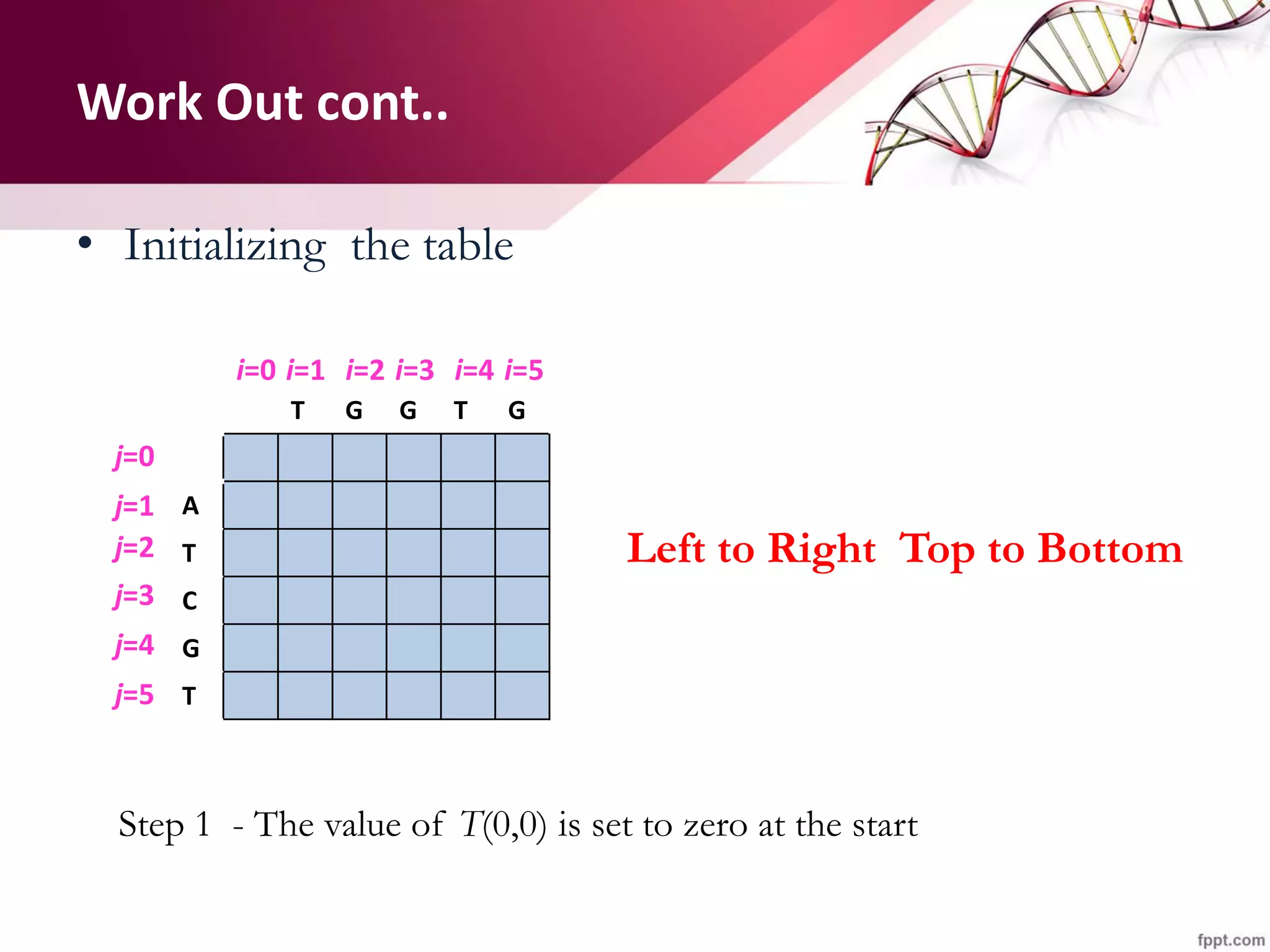 Work Out cont..
• Initializing the table
T G G T G
A
T
C
G
T
i=0 i=1 i=2 i=3 i=4 i=5
j=0
j=1
j=2
j=3
j=4
j=5
Left to Right Top to Bottom
Step 1 - The value of T(0,0) is set to zero at the start
 